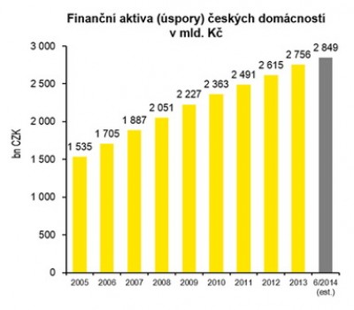 Češi preferují finanční jistoty